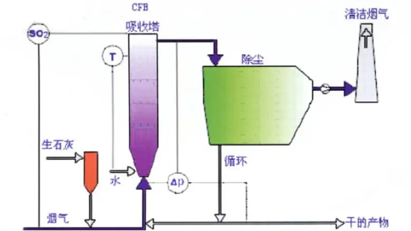 淺析雷達物位計在脫硫脫酸行業中的應用