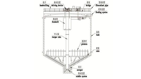通過對比了解沉降槽使用雷達液位計的必要性
