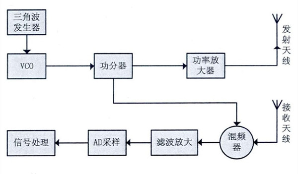 線性調頻連續波雷達有哪些特點？
