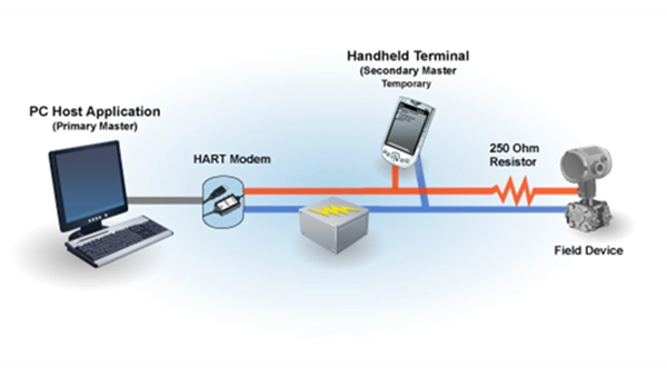 雷達物位計所采用的HART協議是什么？