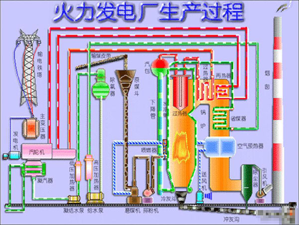 火力發電廠生產流程