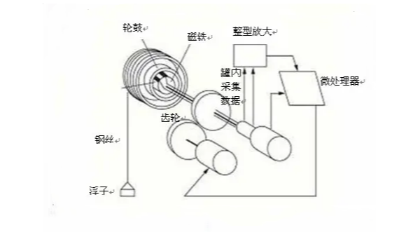 雷達液位計與伺服液位計有哪些不同之處？