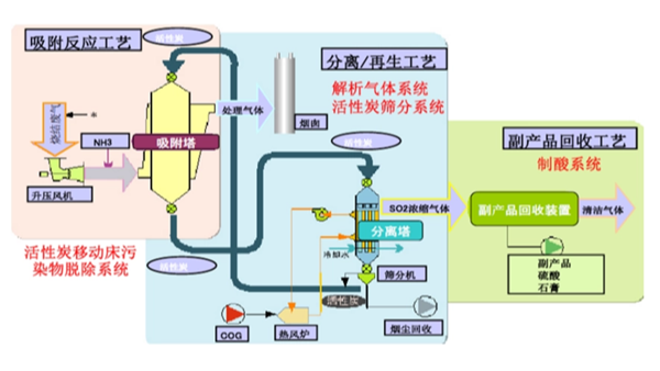 雷達物位計在活性焦脫硫工藝中的應用