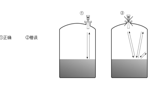 雷達液位計安裝的留意事項