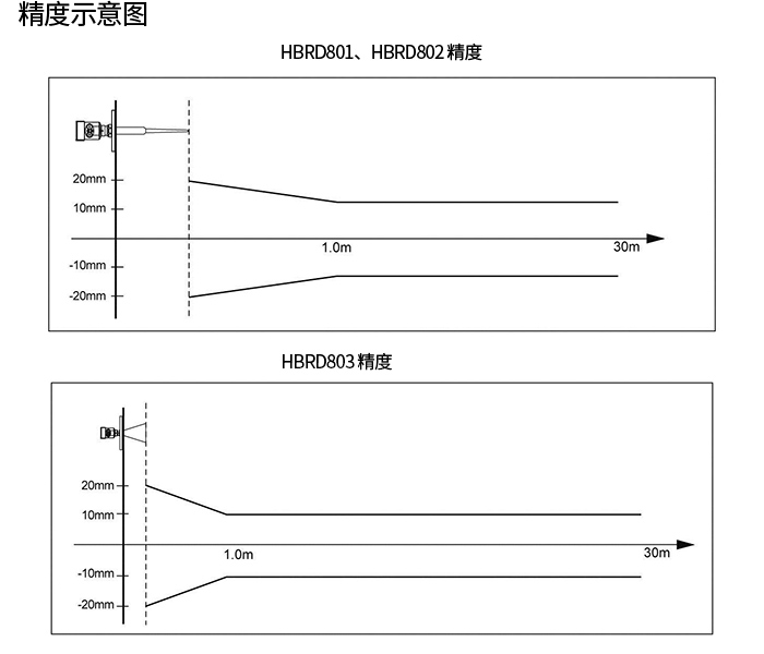 慧博新銳產品精度示意圖