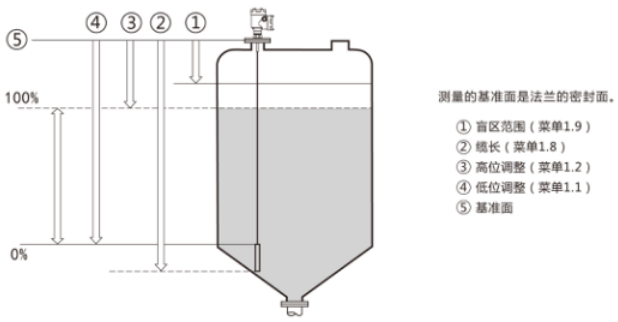法蘭在雷達液位計上的固定說明